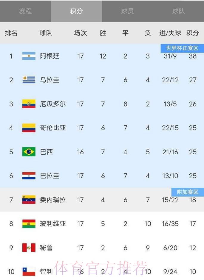 2026世界杯积分榜完整版 2026世界杯积分榜完整版